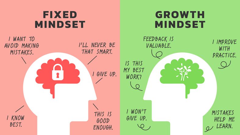 What Are Fixed vs. Growth Mindsets?, Growth mindset, Growth Mindset Work in Recovery